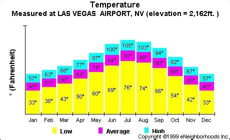 temps vegas november.